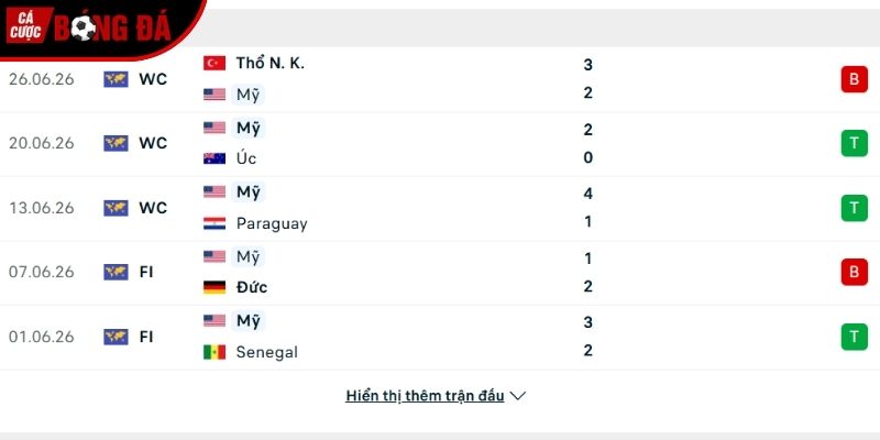 Phong độ của đội tuyển Mỹ