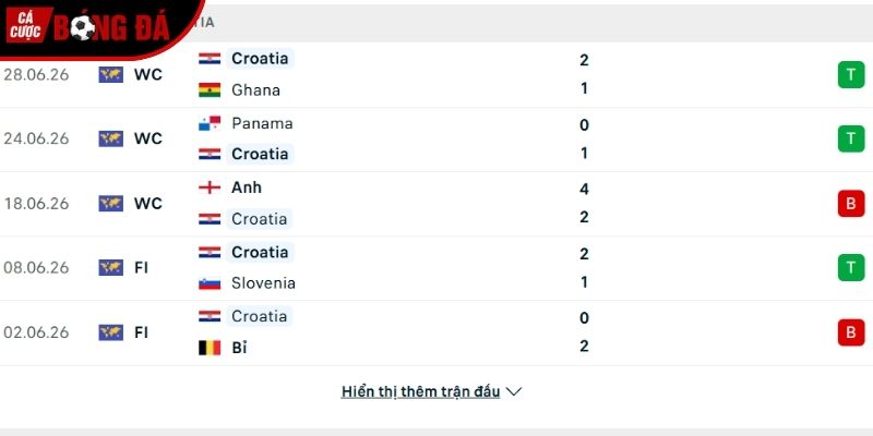 Thành tích so tài Bồ Đào Nha vs Croatia